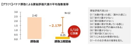 バナナ摂取による便秘評価尺度の平均指数推移
