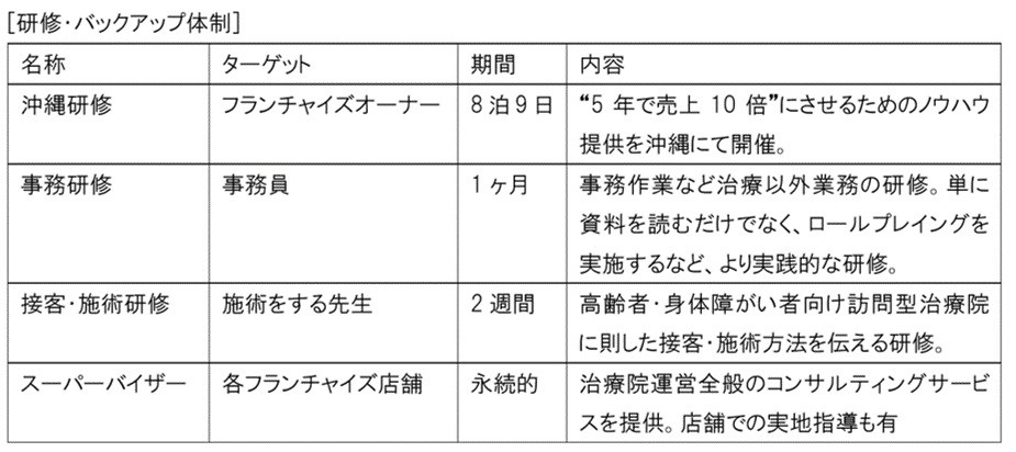 研修・バックアップ体制