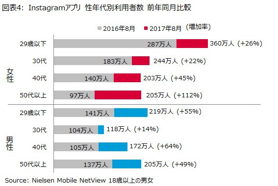 インスタグラムアプリ 性年代別利用者数 前年同月比較（ニールセンデジタル調査結果より）