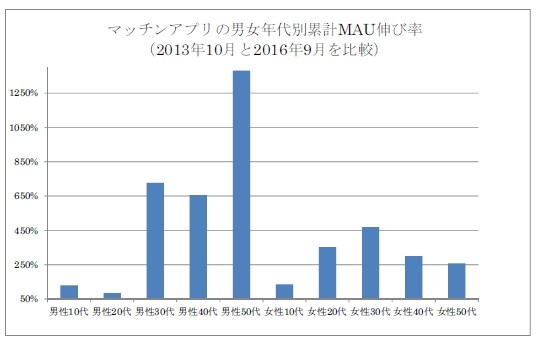 マッチングアプリの男女年代別累計MAU伸び率（フラー調査結果より）
