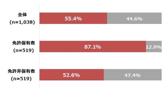 バイクに憧れを感じる度合い