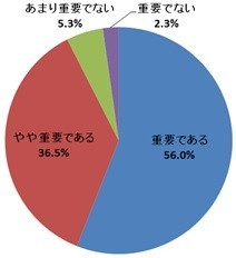 働き方改革の取り組みに「社内の風通しの良さ」は重要か