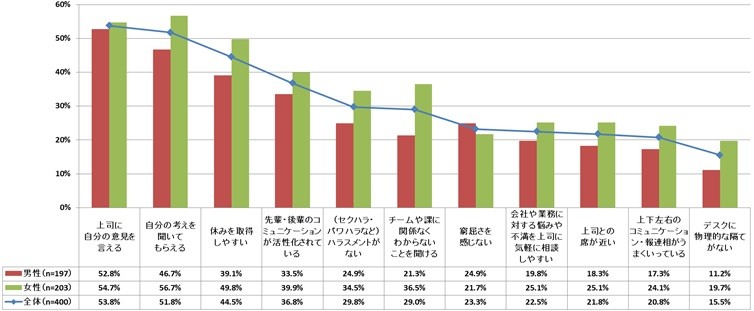 社内の風通しが良いと思う環境とは？