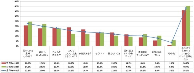 上司から言われてショックだった言葉