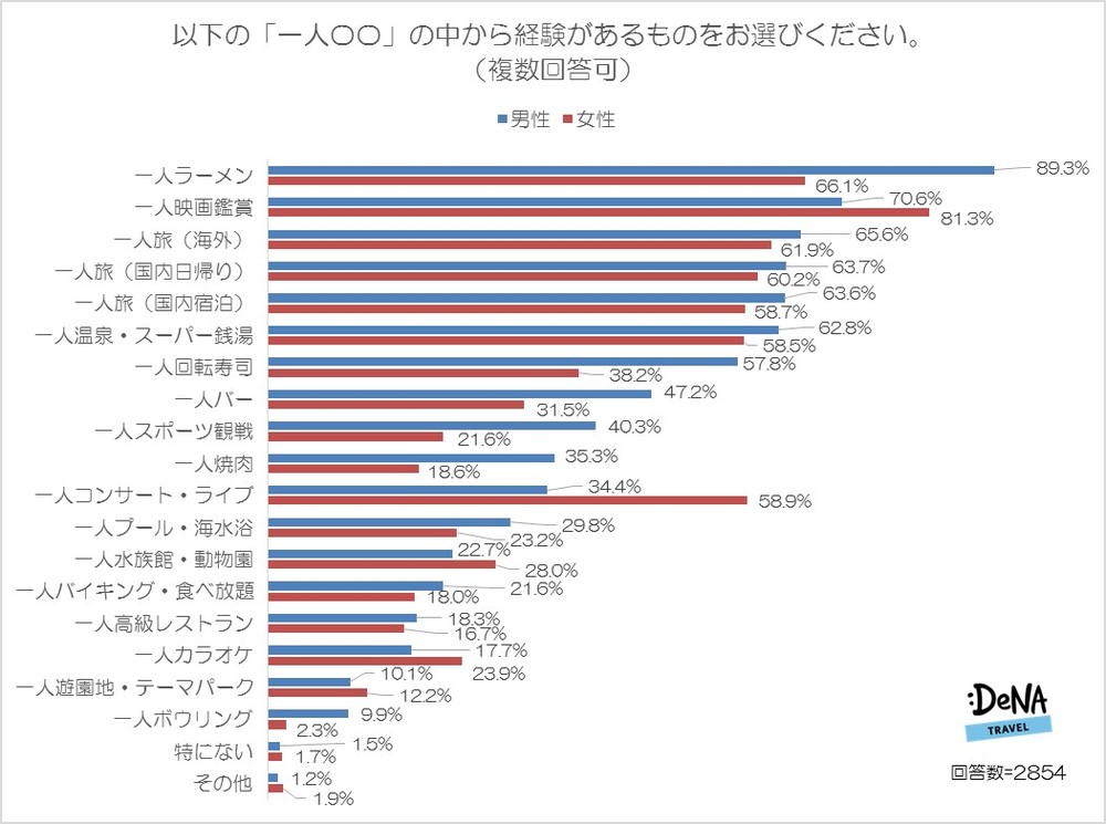 経験したことのある「一人○○」