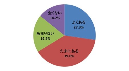 便秘・下痢・残便感を感じたことがあるか