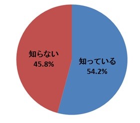 「腸活」という言葉や内容を知っているか