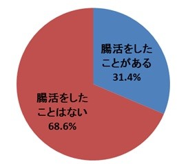実際に「腸活」を行ったことがあるか