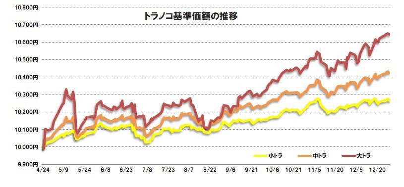 若年層や投資未経験者にも人気！　毎月5円から投資できるアプリ「トラノコ」