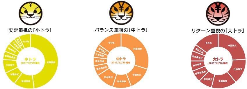 「大トラ」「中トラ」「小トラ」の資産構成割合