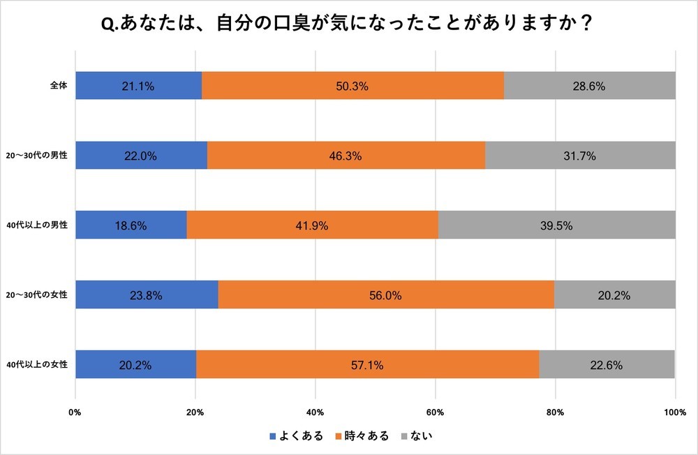 自分の口臭が気になったことがあるか