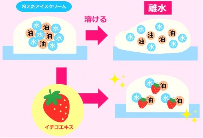 溶けないメカニズム