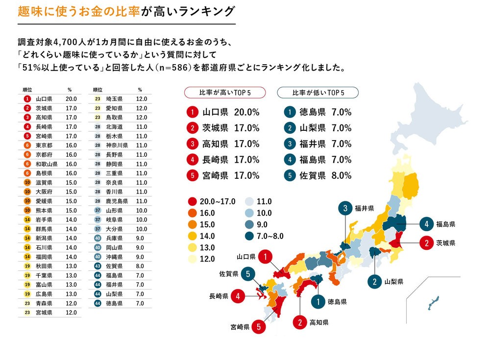 趣味にお金を使うランキング