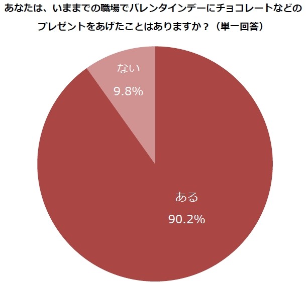 職場でバレンタインデーにチョコレートなどをあげたことはあるか