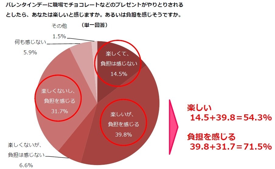 職場でのバレンタインデーのやりとりをどう思うか