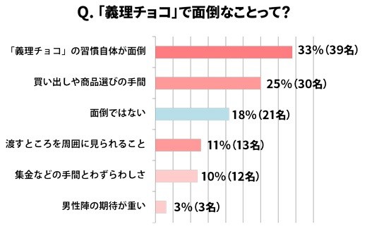 「義理チョコ」でが面倒なのはどういうことか