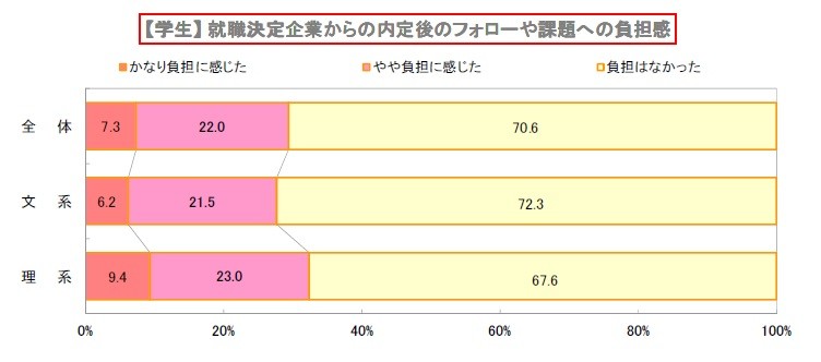 就職決定企業からの内定後のフォローや課題への負担感