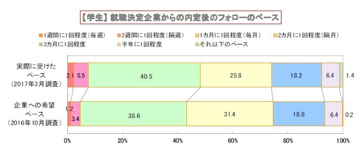 就職決定企業からの内定後のフォローのペース