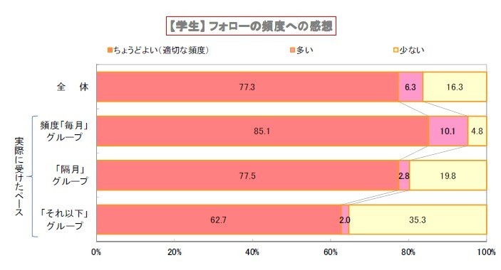 就職決定企業からの内定後のフォローのペース