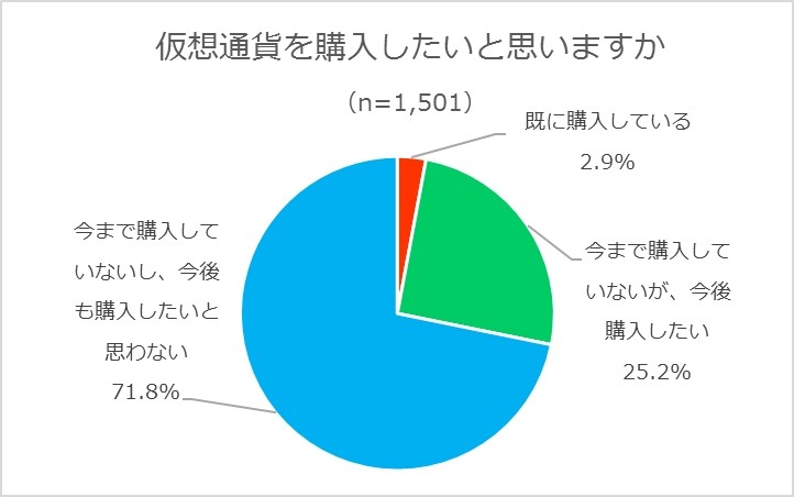 仮想通貨を購入したいか