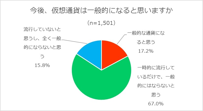 今後、仮想通貨は一般的になると思うか