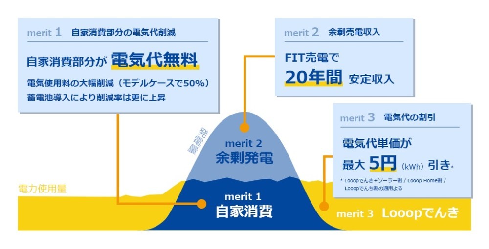 「MY自家消費セット」のメリット
