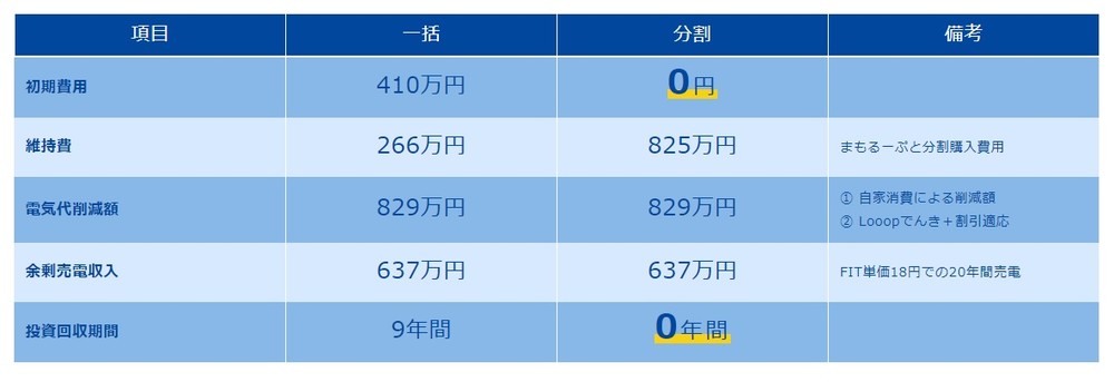 購入プランごとの20年間の総収支の一例