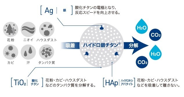 「ハイドロ銀チタン」の働き