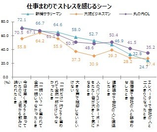 新橋サラリーマン、大阪ビジネスマン、丸の内OLが仕事まわりでストレスを感じるシーン