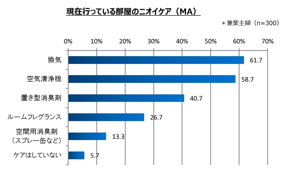 現在行っているニオイケアは？