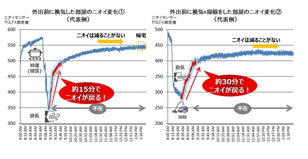 一般家庭で実施したニオイの検証結果