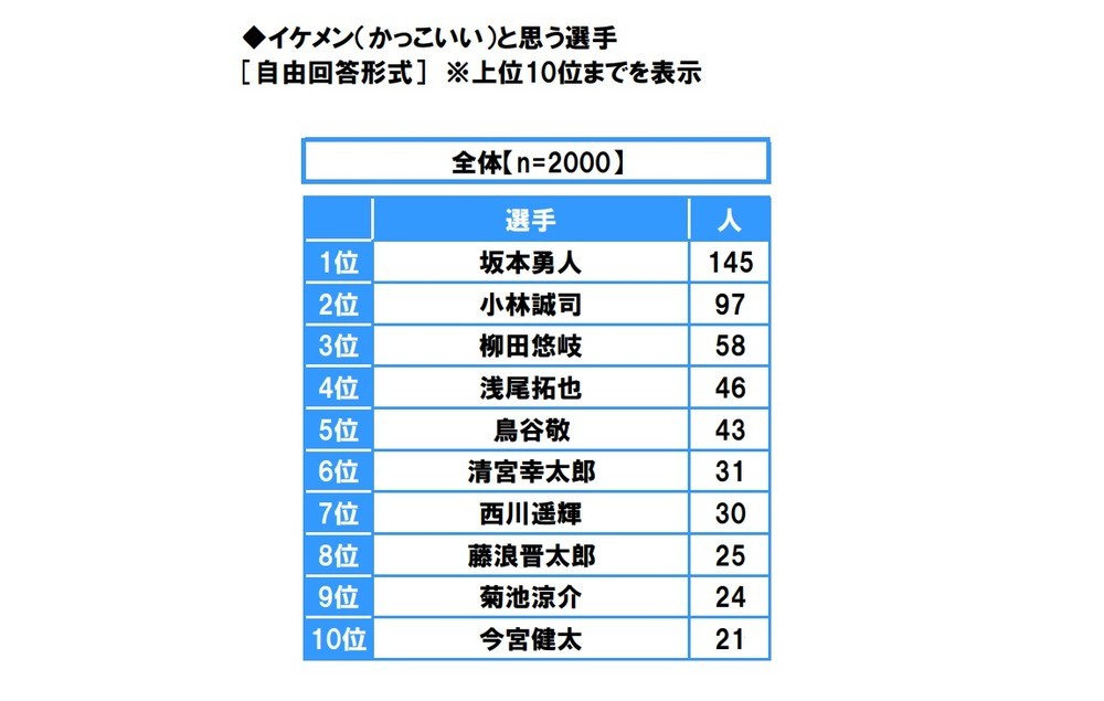 「イケメン（かっこいい）と思う選手」ランキングトップ10