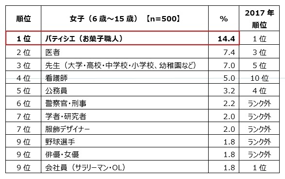 女子のランキング