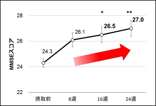 「ビフィズス菌A1」摂取によるMMSEスコアの変化