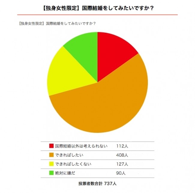 婚活サイト「愛カツ」独身女性737人に聞いた「国際結婚をしたいか」の調査結果