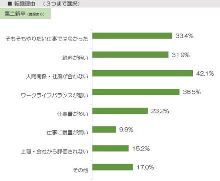 20代を対象にした就職情報サイト「Re就活」の調査結果