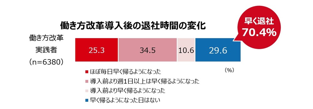働き方改革導入後の退社時間の変化