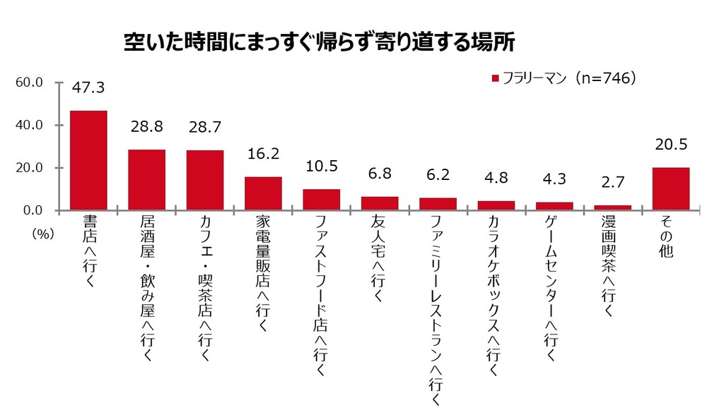 空いた時間にまっすぐ帰らず寄り道する場所