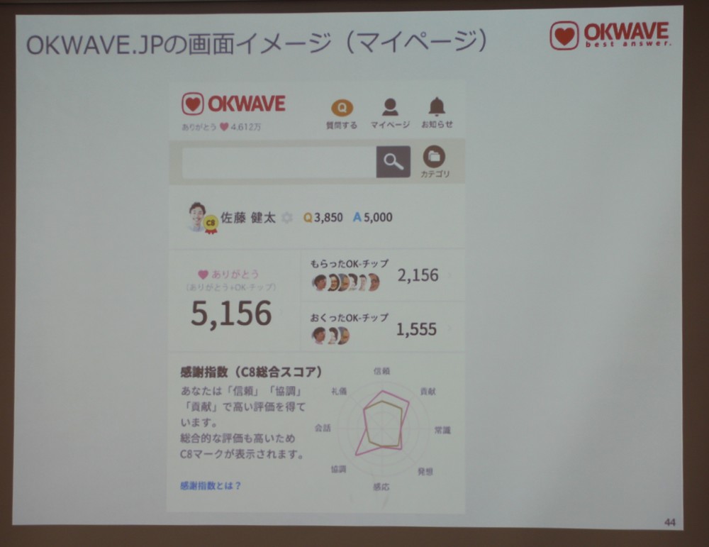 「OKWAVE」のマイページにはスコアが表示される
