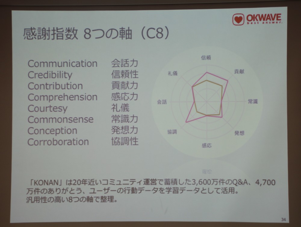 独自人工知能でその人を評価する