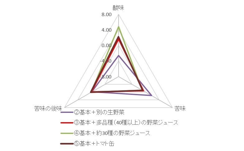 味のバランス（酸味、苦味、苦味の後味）を比較 