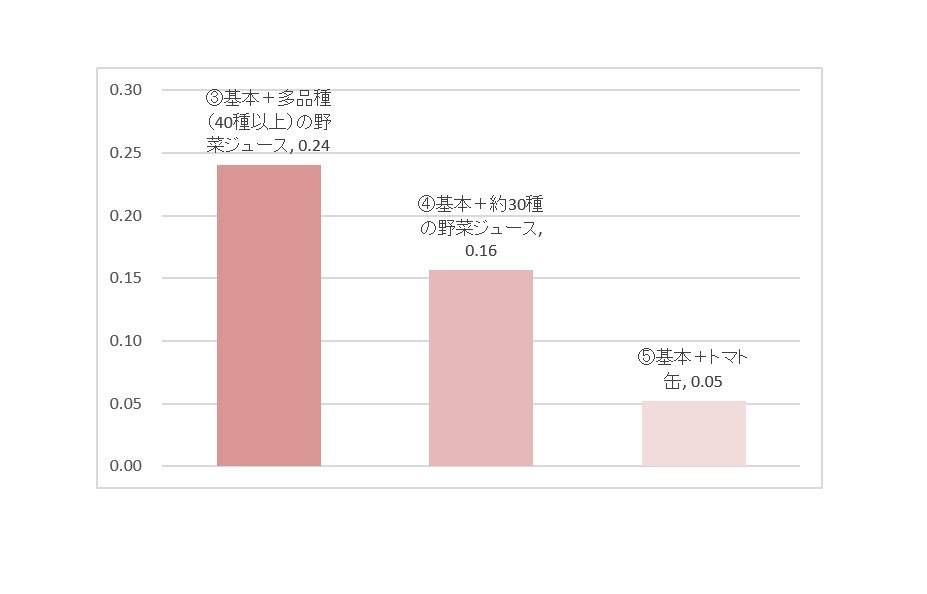 甘味の強さを比較