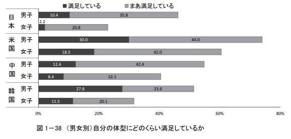 （男女別）自分の体型にどのくらい満足しているか