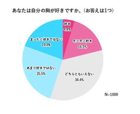 自分の胸が好きかどうか