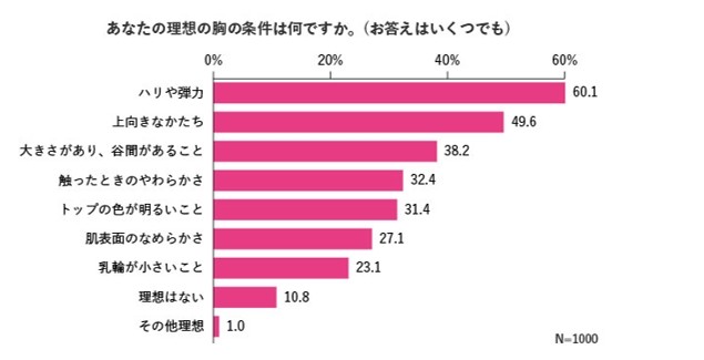 理想の胸の条件は？