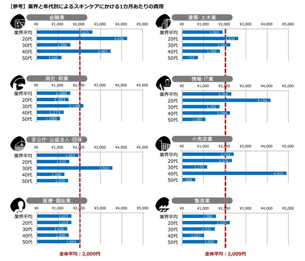 スキンケア意識が高い業界はココだ　人気8業種を徹底比較調査