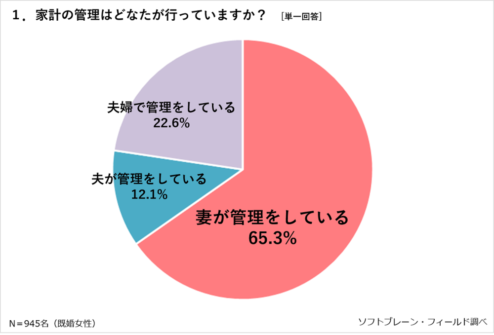 「お財布のひも」今も妻がガッチリ　家計とお小遣い調査で浮き彫りに