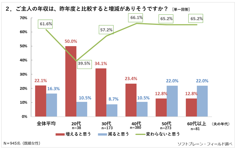 夫の年収の増減についてのグラフ