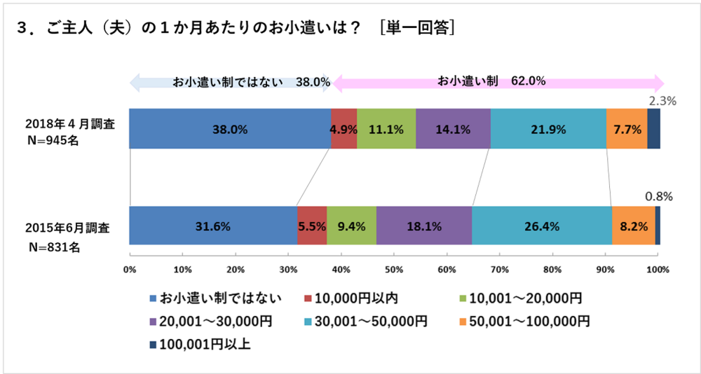 1か月あたりの夫のお小遣いについてのグラフ