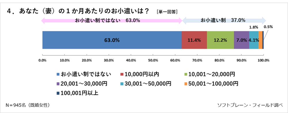 1か月あたりの妻のお小遣いについてのグラフ